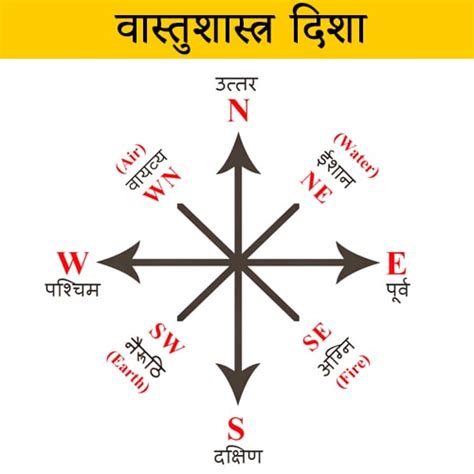 North East West South In Hindi सभी दिशाओं के नाम इंग्लिश हिंदी