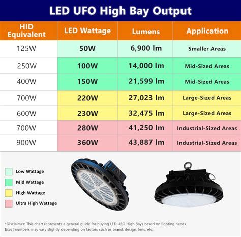 Led Light Lumens Comparison Chart