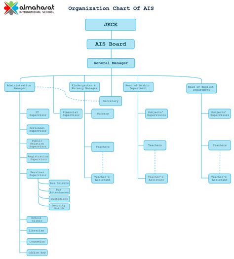 Organizational Chart For Private School Flow Chart