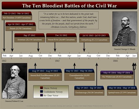 Battles Of American Civil War From W3 Or Internet By Trivto On Deviantart