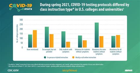 Covid 19 Stats College And University Covid 19 Student Testing