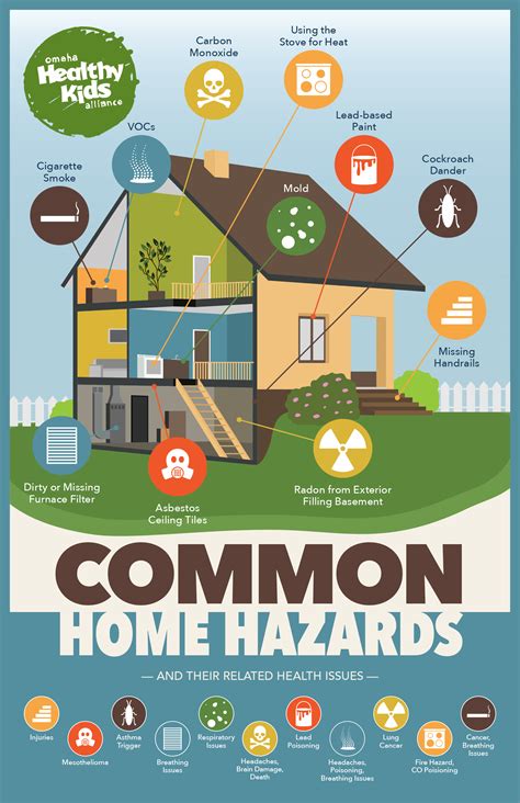 Home Hazards Infographic - Common Home Hazards and their 
