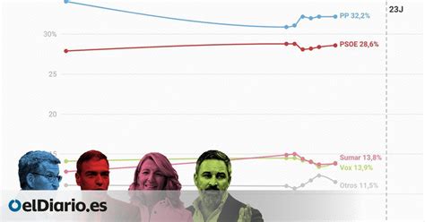 Encuesta El PSOE sube y la derecha no tiene asegurada la mayoría a una