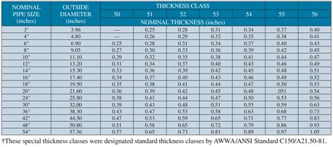 Ductile Iron Pipe Dimensions Chart Focus