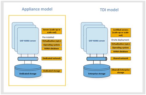 SAP HANA Deployment Models Dell Validated Solution For SAP HANA TDI