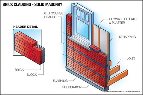 What Is Solid Brick Vs Brick Veneer Make It Right®