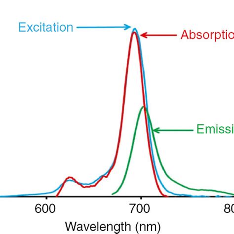 Absorption Fluorescence Emission And Excitation Spectra Of Compound 3
