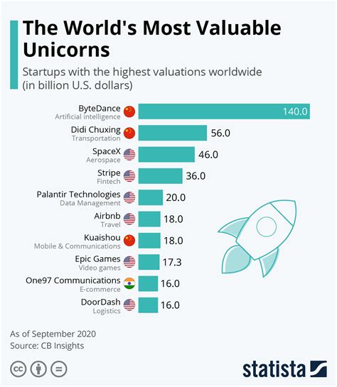 The most valuable startups in the world #infographic - Visualistan