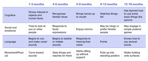 Children Stages Of Development Chart