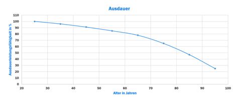 Aber wenn du bis hierhin gelesen hast, scheinst du es ernst zu meinen mit dem länger im durchhalten im bett. Ausdauer im Alter - Wie entwickelt sich die ...