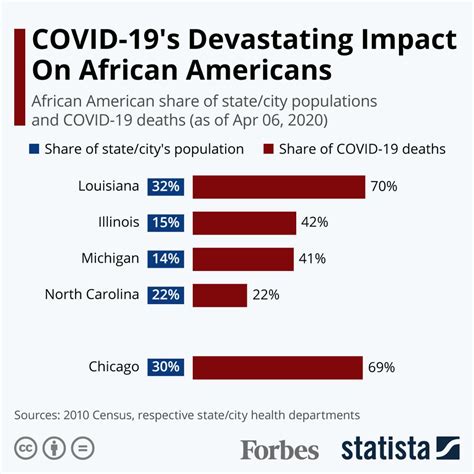 Covid 19 Is Having A Devastating Impact On African Americans Infographic