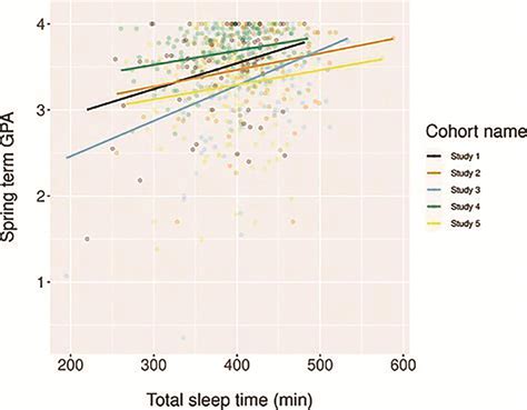 Nightly sleep duration predicts grade point average in the first year
