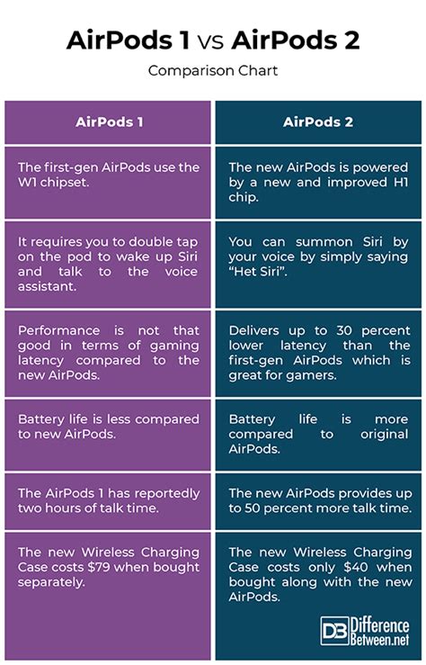 I've broken down the key differences between airpods and airpods pro below, to help you make the best choice. Difference Between AirPods 1 and AirPods 2 | Difference ...