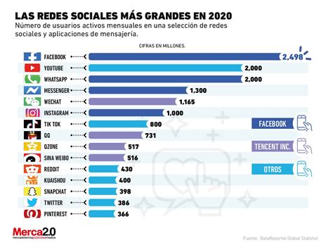 Las Redes Sociales Y Plataformas M S Grandes De La Actualidad Redes