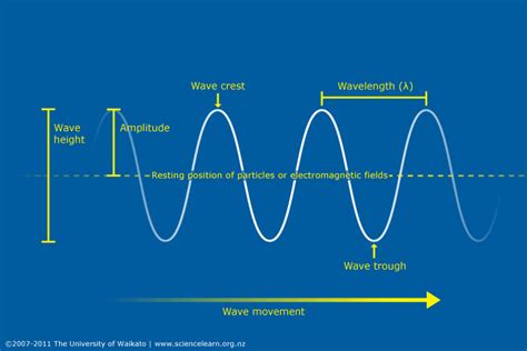 Fundamentals Of Waves — Science Learning Hub