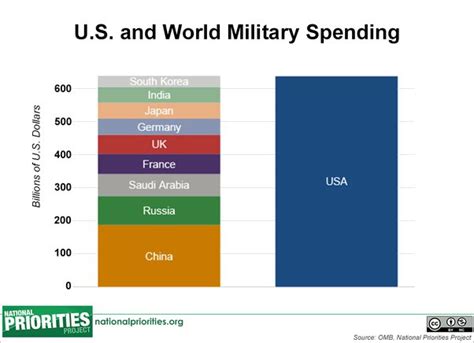Why Do Progressives Want To Slash Military Spending Quora