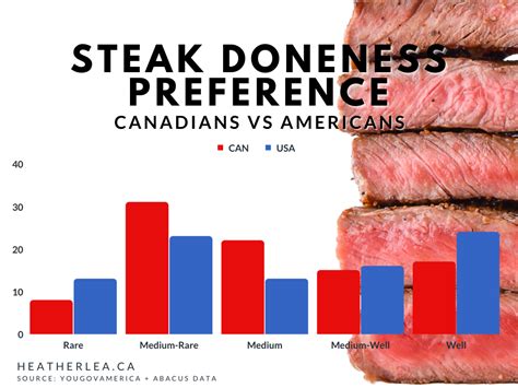 Best Levels Of Steak Doneness Temperatures Chart