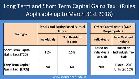 Long Term Capital Gain LTCG Tax On Stocks And Mutual Funds Budget