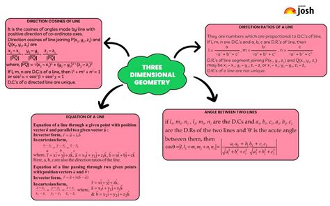 Cbse Three Dimensional Geometry Class 12 Mind Map For Chapter 11 Of