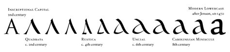 Yes Machine Evolution Of The Latin Alphabet