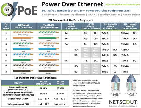 Lets start with the cat5e jack. Keith R. Parsons on Twitter: "Very useful PoE chart from NetScout with T568B/T568A termination ...