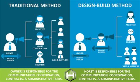 What Is Design Build Method Design Talk