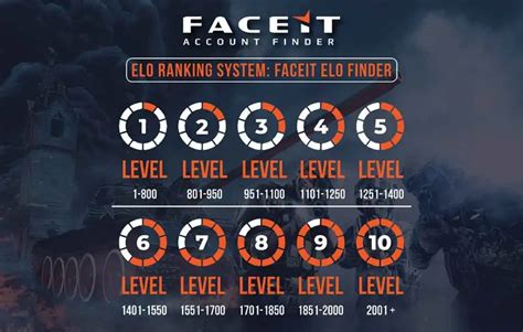 Become Familiar With The Faceit Elo Ranking System Faceit Finder