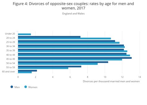 Why are divorce statistics important? Divorces in England and Wales - Office for National Statistics