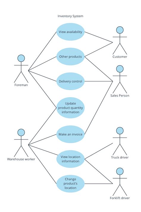 13 Use Case Diagram For Vehicle Service Management System Robhosking