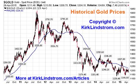 Historical Gold Prices
