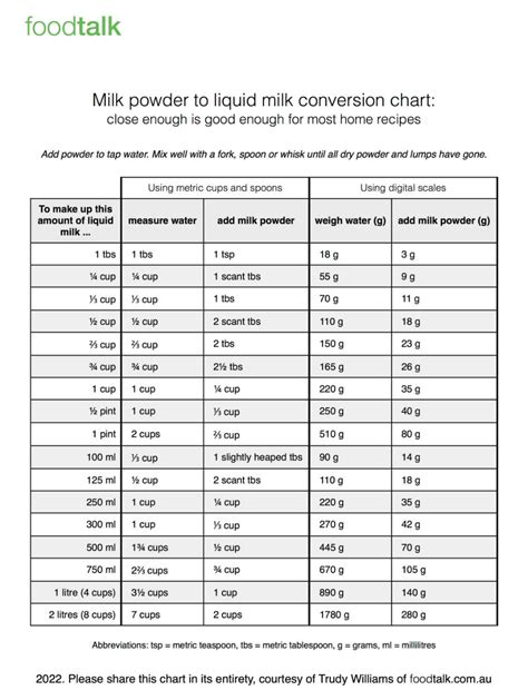 Chart To Make Milk From Milk Powder How Much To Use In 2022 Powdered