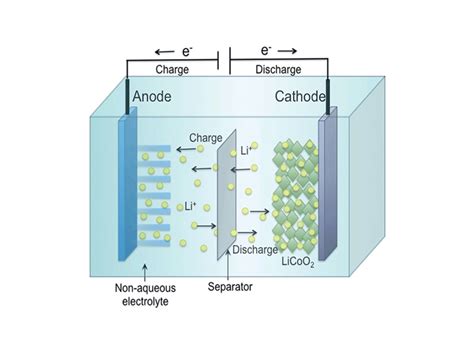 Composition And Working Principle Of Lithium Ion Battery