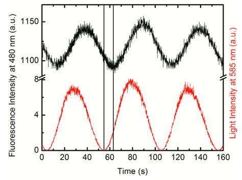 Modulating Short Wavelength Fluorescence With Long Wavelength Light