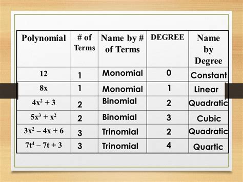 How Do You Write A Polynomial In Standard Form Then Classify It By Degree And Number Of Terms