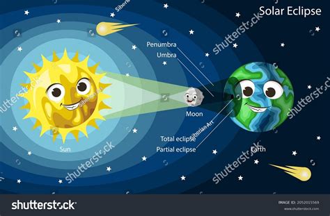 Solar Eclipse Diagram Cute Cartoon Sun Stock Vector Royalty Free