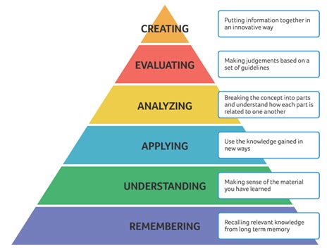 Blooms Taxonomy Levels Of Learning The Complete Post