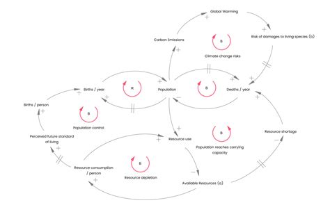 Free Causal Loop Diagram Tool With Free Templates Edrawmax