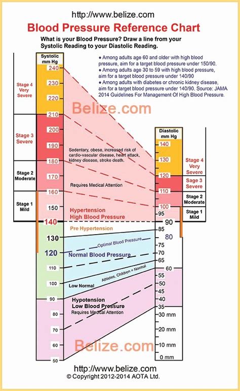 30 Printable Blood Pressure Range Chart Example Document Template