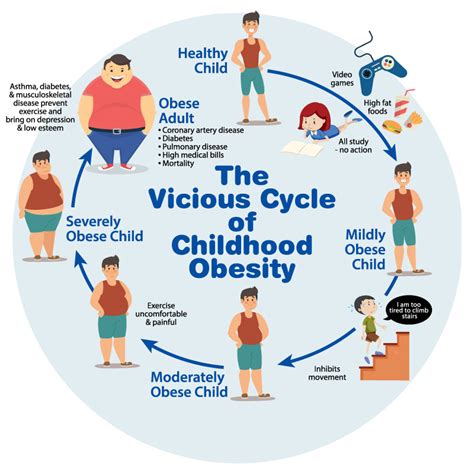 However, the factors responsible for this increase are not well for instance, nearly 90% of the respondents in malaysia and iran were aware of the consequences of childhood obesity. Fighting Childhood Obesity - a Clarion Call - Positive ...