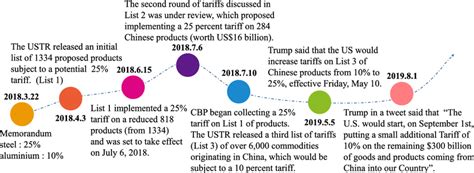 Timeline Of The Uschina Trade War Download Scientific Diagram