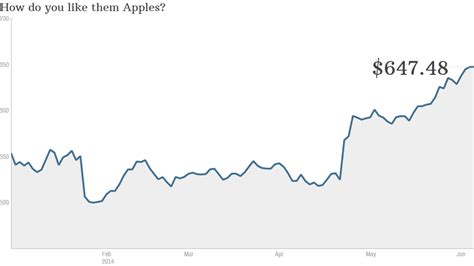 (aapl) stock quote, history, news and other vital information to help you with your stock trading and investing. Apple stock will be 'cheaper' on Monday - Jun. 6, 2014