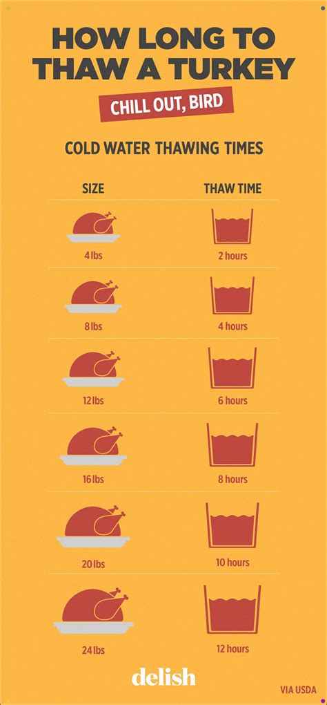 How Long Will It Take To Thaw Your Turkey A Turkey Defrosted By The