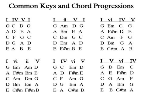Music Theory Chord Progression Chart