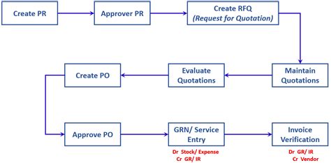 Purchase Order Types Examples And Templates 44 Off