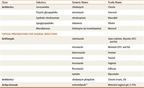 Treatment Of Specific Infections And Miscellaneous Antibiotics