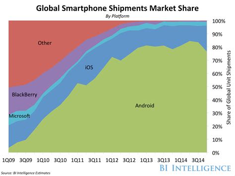 The Global Smartphone Market Report Business Insider