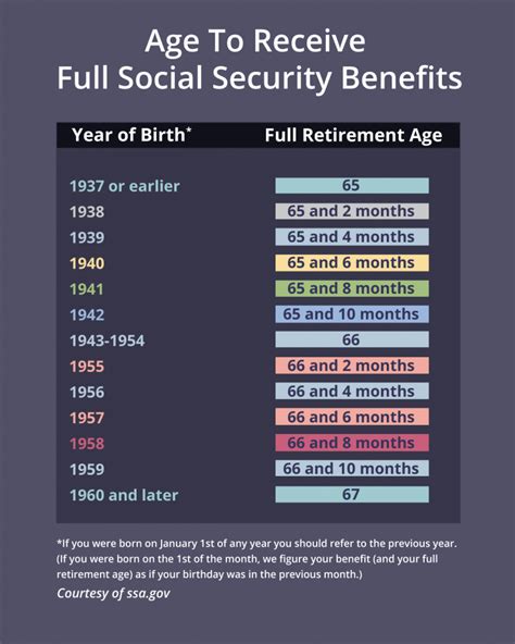 Age To Receive Full Social Security Benefits Infographic
