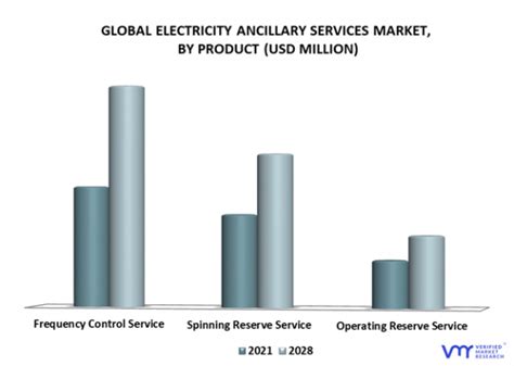 Electricity Ancillary Services Market Size Share Opportunities And Forecast