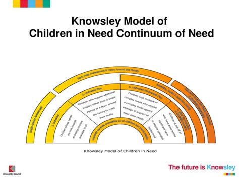 Ppt Knowsley Model Of Children In Need Continuum Of Need Powerpoint