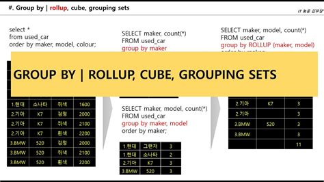 7 Oracle 집계함수 Group By Rollup Cube Grouping Sets Youtube